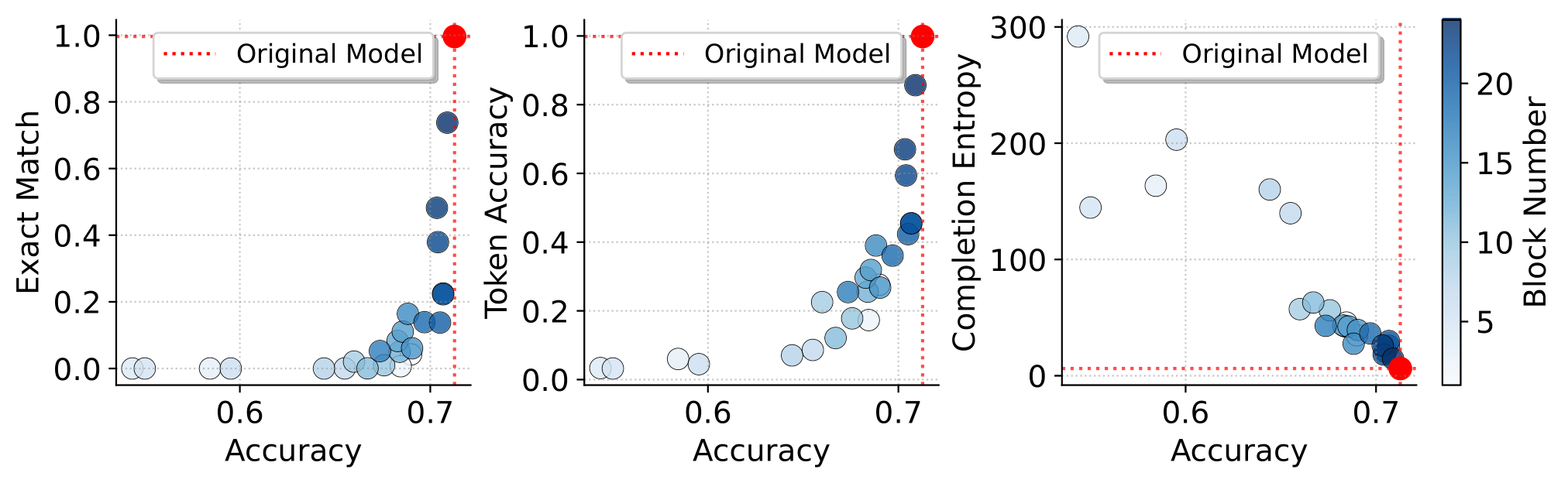 Plot of Memorization vs PIQA Scores for GPTNeo1.3B